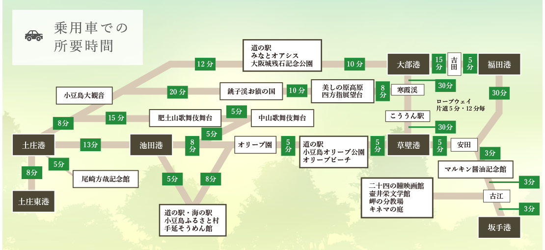 各港からふるさと村へのアクセス