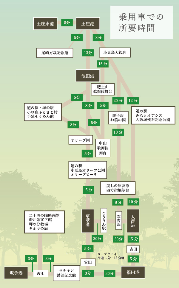 各港からふるさと村へのアクセス